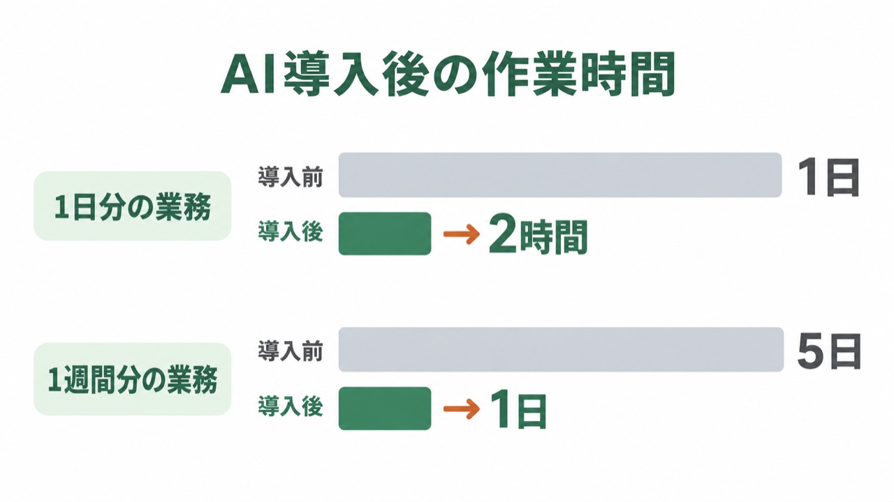 AI導入後の作業時間のグラフ。1日分の業務は1日から2時間に、1週間分の業務は5日から1日に
